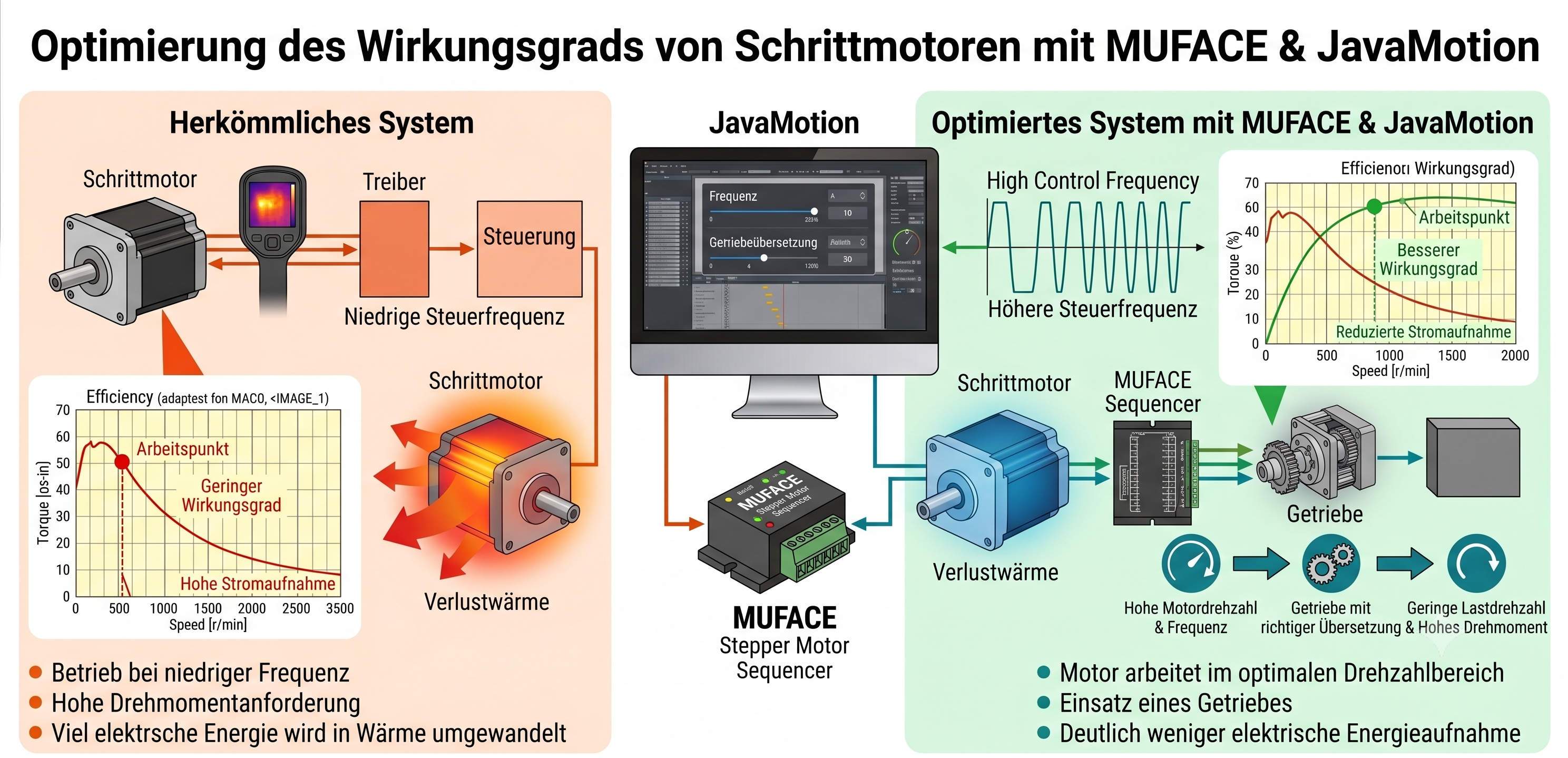 Wirkungsgrad optimieren mit JavaMotion